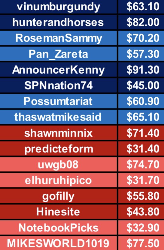 Final scores from <a href="/LaurelPark/">The Maryland Jockey Club, Inc.</a> and the first round of the playoffs of Season Five of our H2H Handicapping Contest.

The eight winners advance to the quarterfinals at Belmont next Saturday.

Good luck.