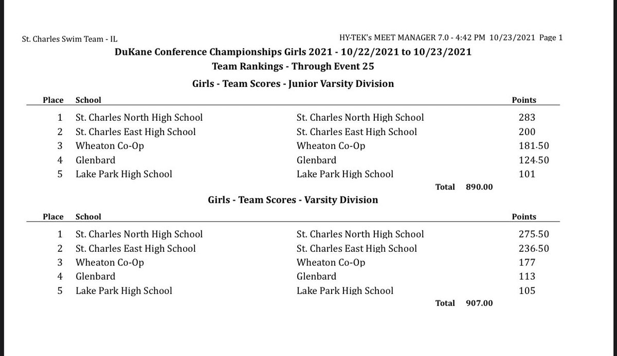 STCE_SwimDive's tweet photo. Girls Swimming &amp; Diving finish in 2nd place on both the JV &amp; Varsity levels respectfully at the DuKane Conference Championship Meet!!! #GoSaints ⚜️ #swimming 🏊‍♀️ #diving 🧜‍♀️ #saintpride 🧡 🖤 #timedrops ⏱ https://t.co/LgCr7dAWMf