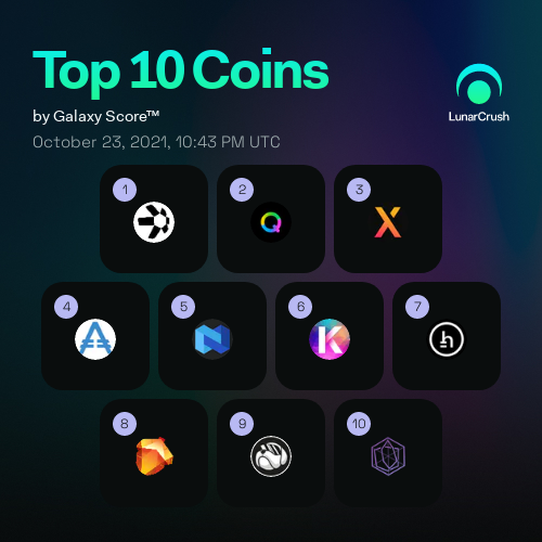 Saitaman542's tweet photo. Top 10 #Coins by Galaxy Score™ over the last 24h on #LunarCrush!
$qnt #quant
$qrdo #qredo
$100x #100xcoin
$fwt #freewaytoken
$nexo #nexo
$kda #kadena
$htr #hathor
$tlos #telos
$hogebep20 #hogefinancebep20
$bepro #betprotocol
https://t.co/XRDY8en31L
#crypto #nft #defi #gamefi https://t.co/1G0ZAniyjn