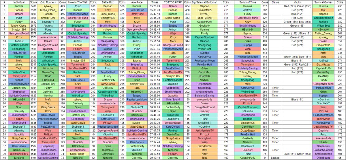 mccupdate's tweet photo. Here are the complete unmultiplied leaderboards from every game in MCC18! https://t.co/Euz8Q2DacU