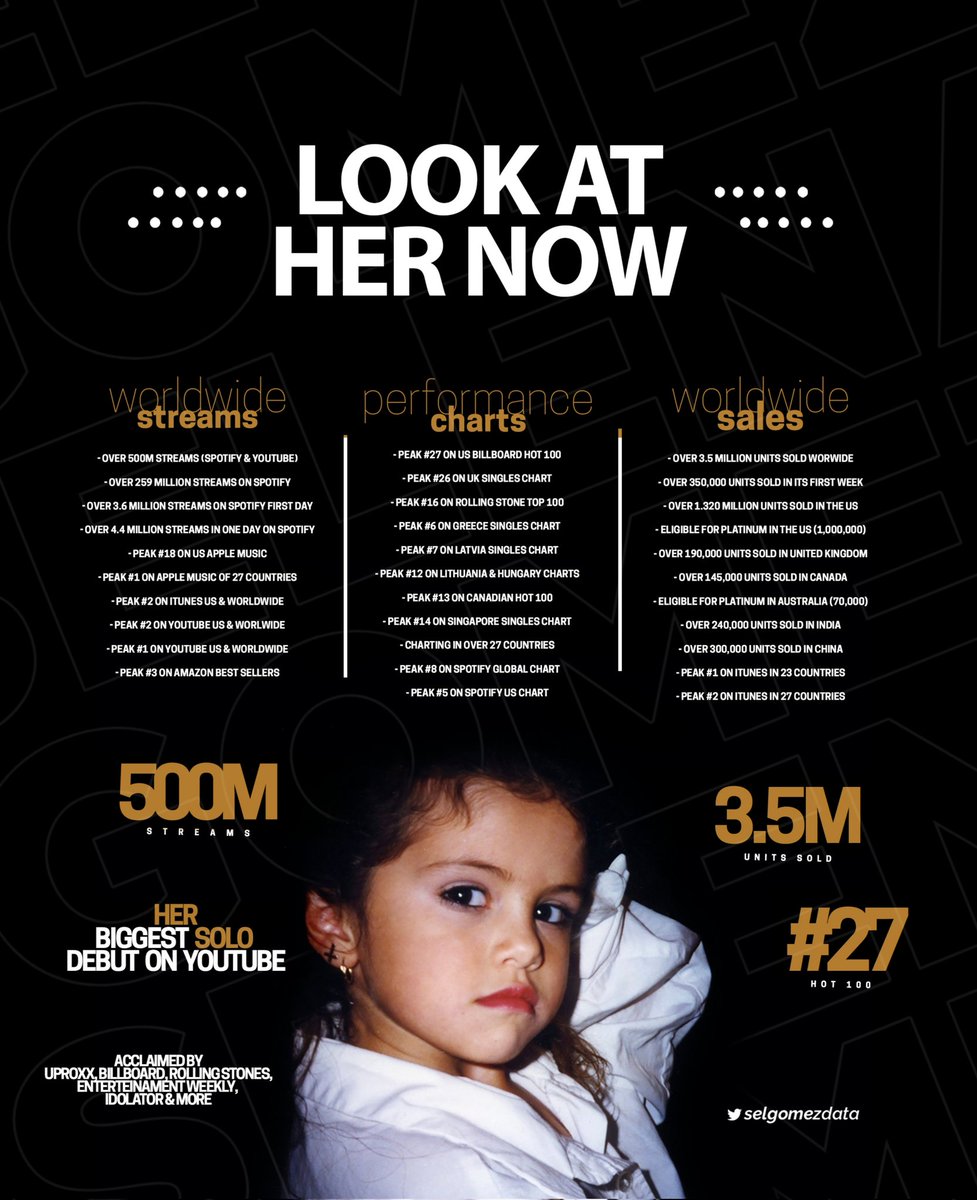 2 Years Ago, @SelenaGomez released the surprise promo-single “Look At Her Now”. The song sold 3.5M units worldwide and received 500 million streams.