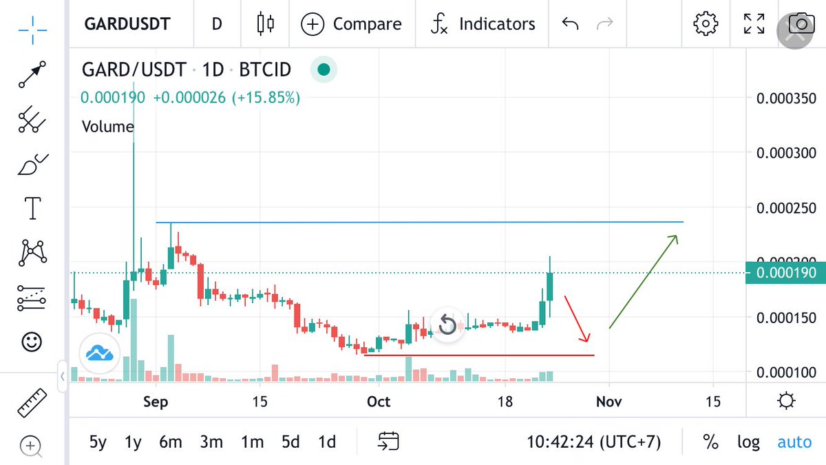 birumerahtrade's tweet photo. $GARD dengan TF 1 hari, ini hari ketiga trend masih bullish dan belum mampu menembus area resistance. Kemungkinan trend kembali bearish menuju area support, Averaging kembali di harga 110 atau 120. Disclaimer On #hashgard #gard #crypto #usdt #cryptotwitter #birumerah https://t.co/iDY9f18M2C