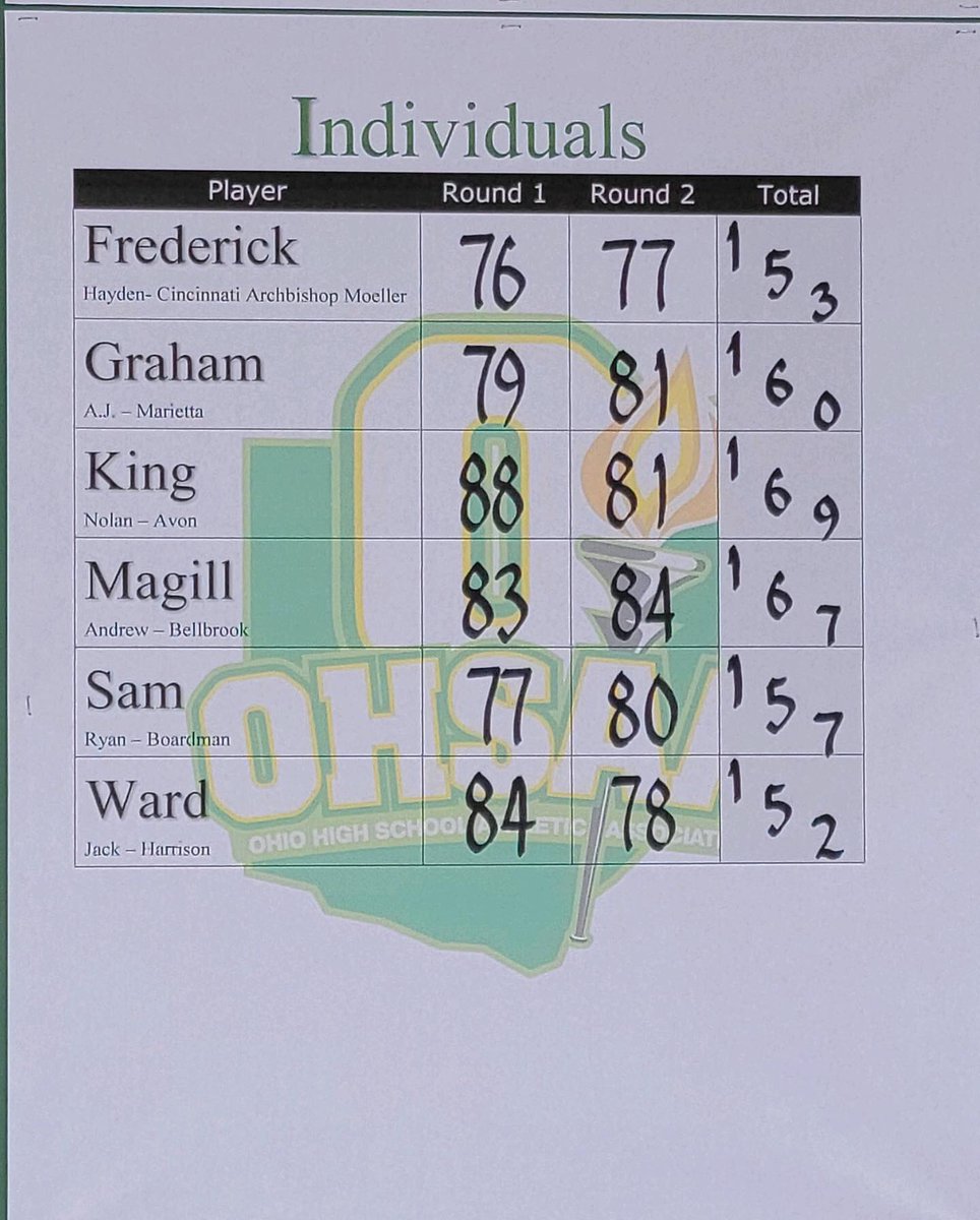 BellbrookGolf's tweet photo. Junior Andrew Magill shot 83-84 to finish Tied for 50th place out of 72 golfers in the entire state of Ohio! I know it wasn’t the result you wanted but thanks for the incredible experience. I had an absolute blast with you the last couple days! Couldn’t be more proud! https://t.co/om4OlyK6wt