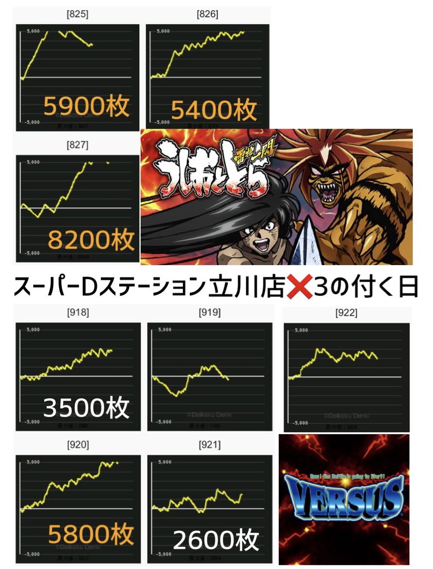 すろすろ関東 出玉結果配信 On Twitter 出玉データ結果 10月23日 土 スーパーdステーション立川店 3の付く日 総差枚 149 422 平均差枚 496 うしとら バーサス まどマギ2 30fからはチバリヨ 複数台に高設定投入 他でもあちこちで3000