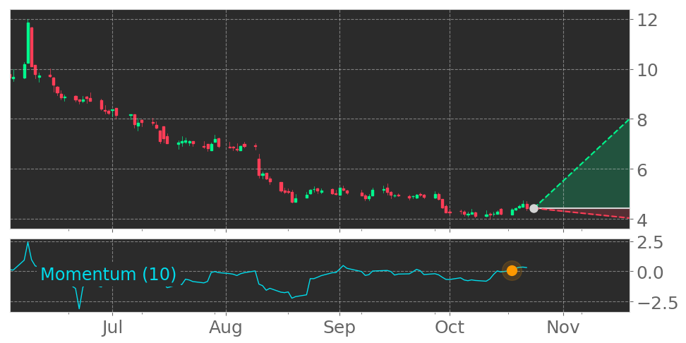 Tickeron's tweet photo. $CSPR enters an Uptrend as Momentum Indicator exceeded the 0 level on October 18, 2021. View odds for this and other indicators: https://t.co/sbqT1OnKXW #CasperSleep #stockmarket #stock #technicalanalysis #money #trading #investing #daytrading #news #today https://t.co/UmCIA78JQe