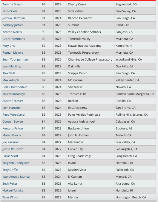 California Prospect Showcase | Top Exit Velocities #CalProspect