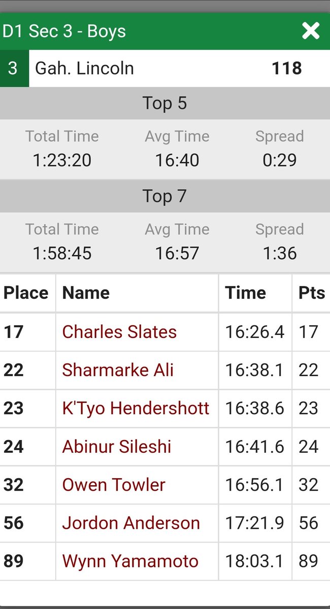 Gahanna Lincoln Boys T&F (@lincoln_tf) on Twitter photo Congratulations to the boys of <a href="/gahannaxc/">GahannaXC/Distance</a> placing 3️⃣ at the District Championships and punching their 🎟 to the Regional Championships!! Special 📢 to <a href="/chucksl1/">Charles Slates</a> <a href="/Sharmakeali8/">Sham ali</a> <a href="/KTyo_11/">K’Tyo Hendershott</a> <a href="/Abithefuture1/">Abithefuture</a> for placing Top 2️⃣5️⃣⚡💪 <a href="/GLHS_Athletics/">Gahanna Lincoln Athletics</a> #LEAP Congratulations to the boys of <a href="/gahannaxc/">GahannaXC/Distance</a> placing 3️⃣ at the District Championships and punching their 🎟 to the Regional Championships!! Special 📢 to <a href="/chucksl1/">Charles Slates</a> <a href="/Sharmakeali8/">Sham ali</a> <a href="/KTyo_11/">K’Tyo Hendershott</a> <a href="/Abithefuture1/">Abithefuture</a> for placing Top 2️⃣5️⃣⚡💪 <a href="/GLHS_Athletics/">Gahanna Lincoln Athletics</a> #LEAP