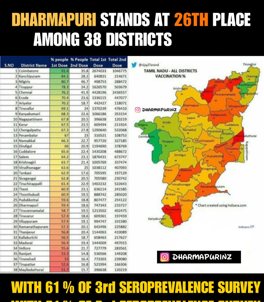 dharmapurinz's tweet photo. Dharmapuri with low Seroprevelance and low vaccination  😐😑😶
Covid not yet OVER ⚠️
#LETSVACCINATEDHARMAPURI
@collrdpi @DrSenthil_MDRD @PmkGkm @gmcdpi1 https://t.co/M7TxFBTa7E