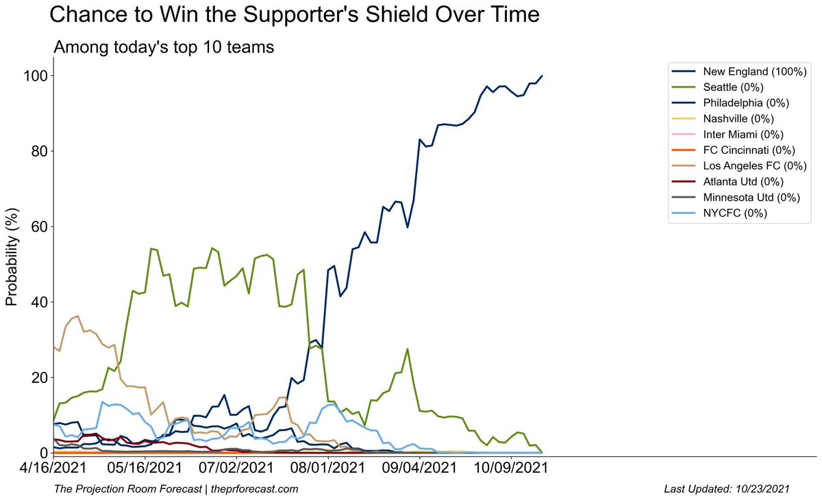 theprforecast's tweet photo. Months ago, we tweeted about how @SoundersFC was leading the #MLS by most metrics.

No more.

@NERevolution has won its first Supporter’s Shield, capped off with an 8 game unbeaten streak, securing 20/24 possible points. https://t.co/4cCWHVT2cL