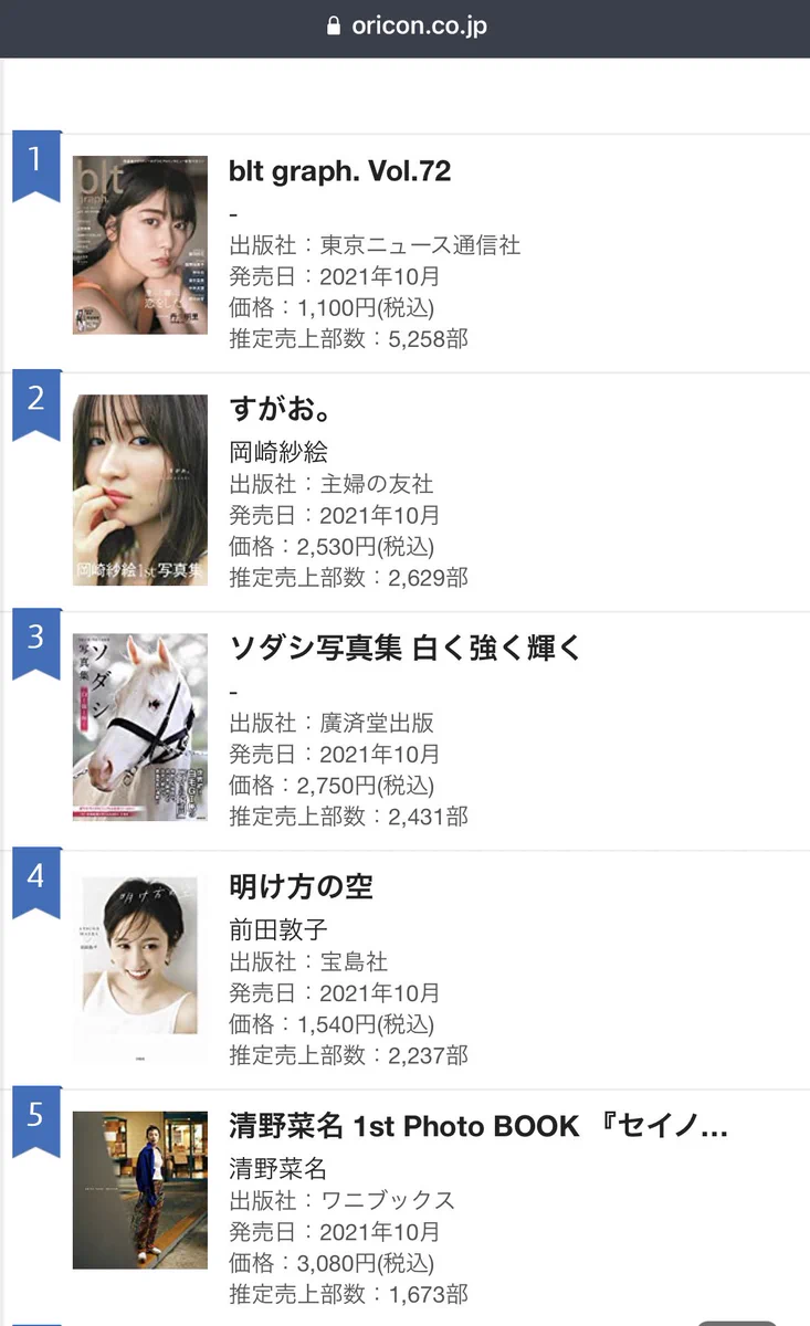 今週のオリコン写真集ランキングで？3位にソダシがランクインwww