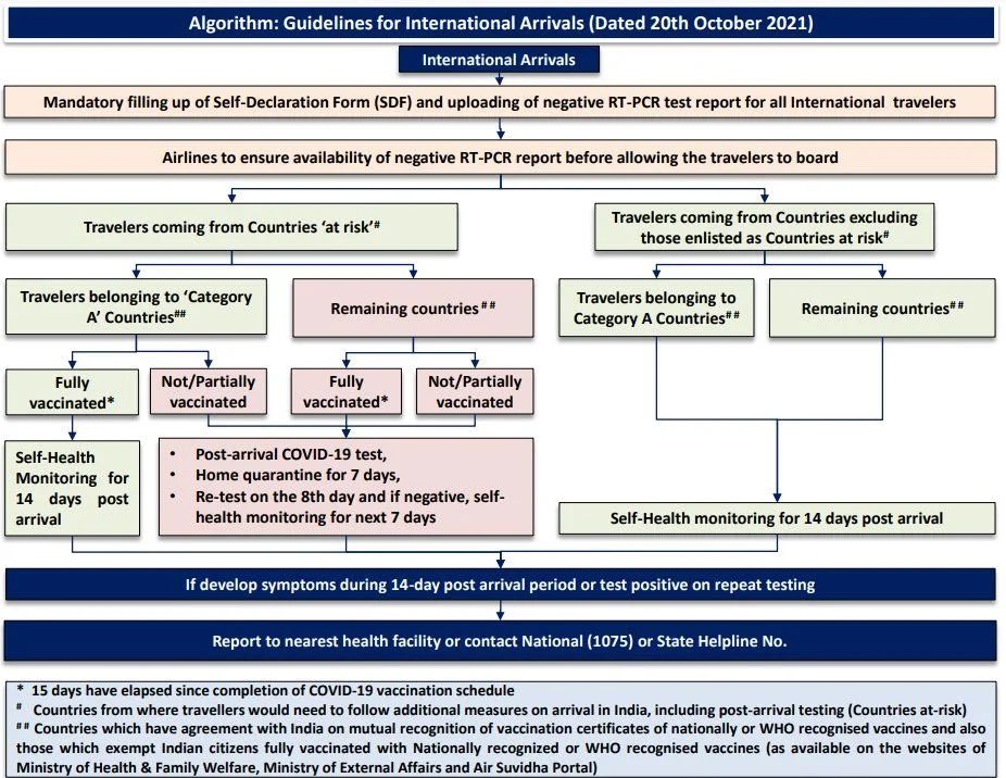 Government of India @MoHFW_INDIA issued revised guidelines for international arrivals effective 25 Oct 2021. Full guidelines at bit.ly/3B3bQPu. Classification of countries based on mutual recognition of vaccinations at bit.ly/3m6kwQK @MEAIndia @IndianDiplomacy