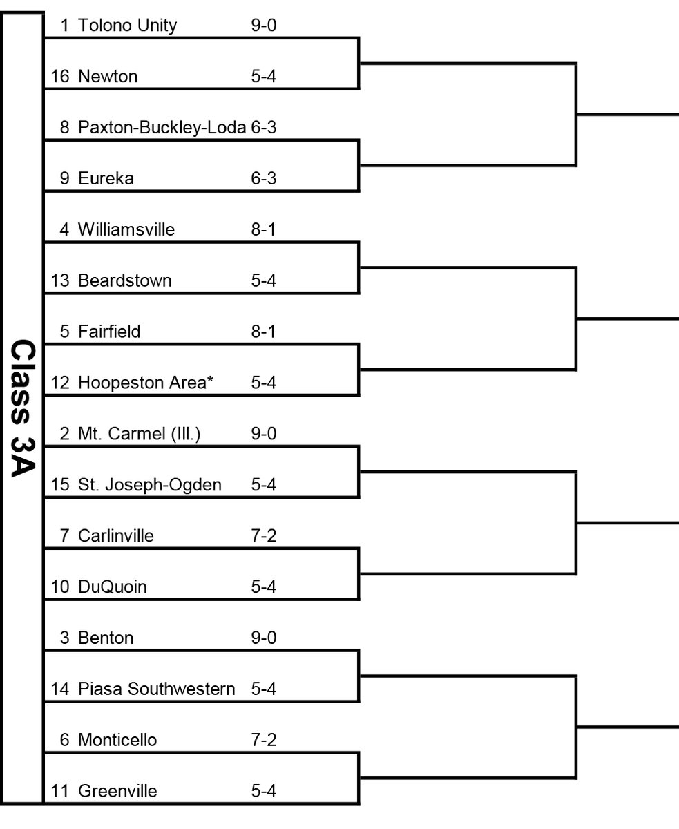 2⃣0⃣2⃣1⃣ #IHSA FOOTBALL PLAYOFF PAIRINGS
🏈CLASS 3⃣A

🏆🦃The road to the <a href="/IHSAState/">IHSA State</a> Championships at <a href="/IHSA_DeKalb/">DestinationDeKalb</a> on Thanksgiving weekend starts here!

#IHSAPairings