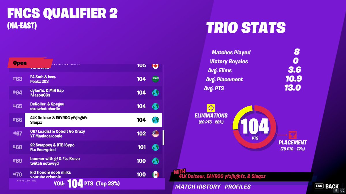 Dolzeur's tweet photo. Top 66th qual for heat w/ @EayR0G &amp; @rslaqzz https://t.co/OKbmnnnl43