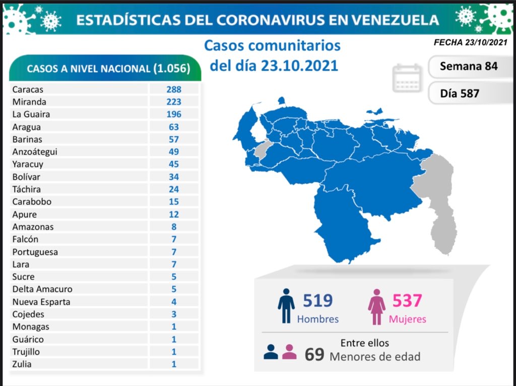 delcyrodriguezv's tweet photo. 1/5 La Comisión Presidencial para la Prevención, Atención y Control de la #COVID19 informa que en las últimas 24 horas se registró un total de 1.056 nuevos contagios en Venezuela; todos por transmisión comunitaria. https://t.co/OqjLSr7a55