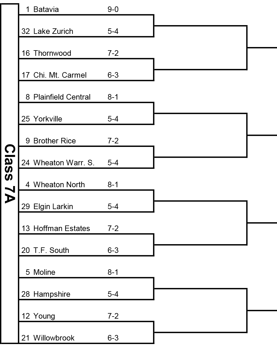 IHSA_IL's tweet photo. 2⃣0⃣2⃣1⃣ #IHSA FOOTBALL PLAYOFF PAIRINGS
🏈CLASS 7⃣A

🏆🦃The road to the @IHSAState Championships at @IHSA_DeKalb on Thanksgiving weekend starts here!

#IHSAPairings https://t.co/XNxtEwMEbL