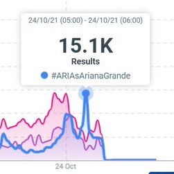 swiftsicarus's tweet photo. — URGENT !!!

other fandoms are pushing themselves to vote in hopes of catching up to us. AG's fandom has gained 15.1k votes in an hour while we only had 4.2k in that same hour.

WIDEN THE GAP BEFORE AMA's VOTING SEASON

I vote for #ARIAsTaylorSwift https://t.co/KPT1vLd1tn