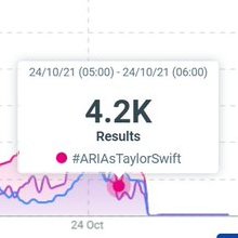 swiftsicarus's tweet photo. — URGENT !!!

other fandoms are pushing themselves to vote in hopes of catching up to us. AG's fandom has gained 15.1k votes in an hour while we only had 4.2k in that same hour.

WIDEN THE GAP BEFORE AMA's VOTING SEASON

I vote for #ARIAsTaylorSwift https://t.co/KPT1vLd1tn