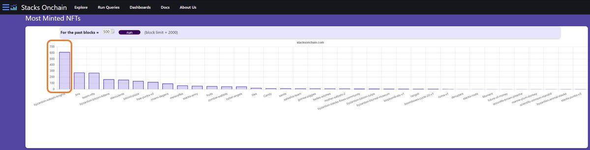 Satoshi_Knight's tweet photo. Wow @Satoshi_Knight  made it to the top most minted NFTs in the last 500 blocks on @Stacks!

@plutus_btc @Stxnftschedule https://t.co/QN523uWF9k