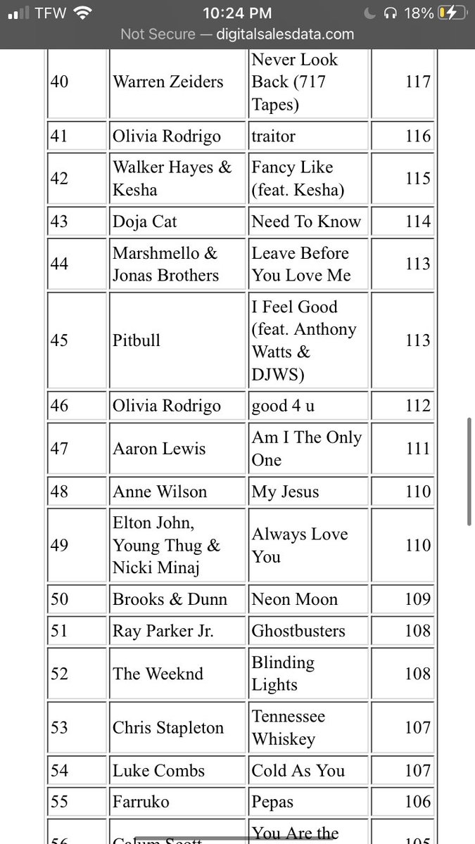barbiegonebring's tweet photo. 🚨CURRENT ITUNES UPDATE 2🚨 
last update was 1 hour ago here’s what’s new  -“Always Love You” has moved from #51 to #48
-We keep switching 49th + 48th 
bc we are tied with “My Jesus”
-#1 spot has 360 (we need 251 for #1)
-#10 spot has 178 (we need 69 for #10) https://t.co/KzPWelhowB