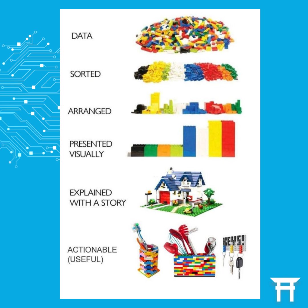 CodingDojoPh's tweet image. A brilliant representation of how we’ll be able to help you through our global curriculum so that you can kick-start your career in the tech industry. Sort, arrange, visualize data and make meaning of it by putting all the pieces together!
#DataScience #MachineLearning #CodingPh