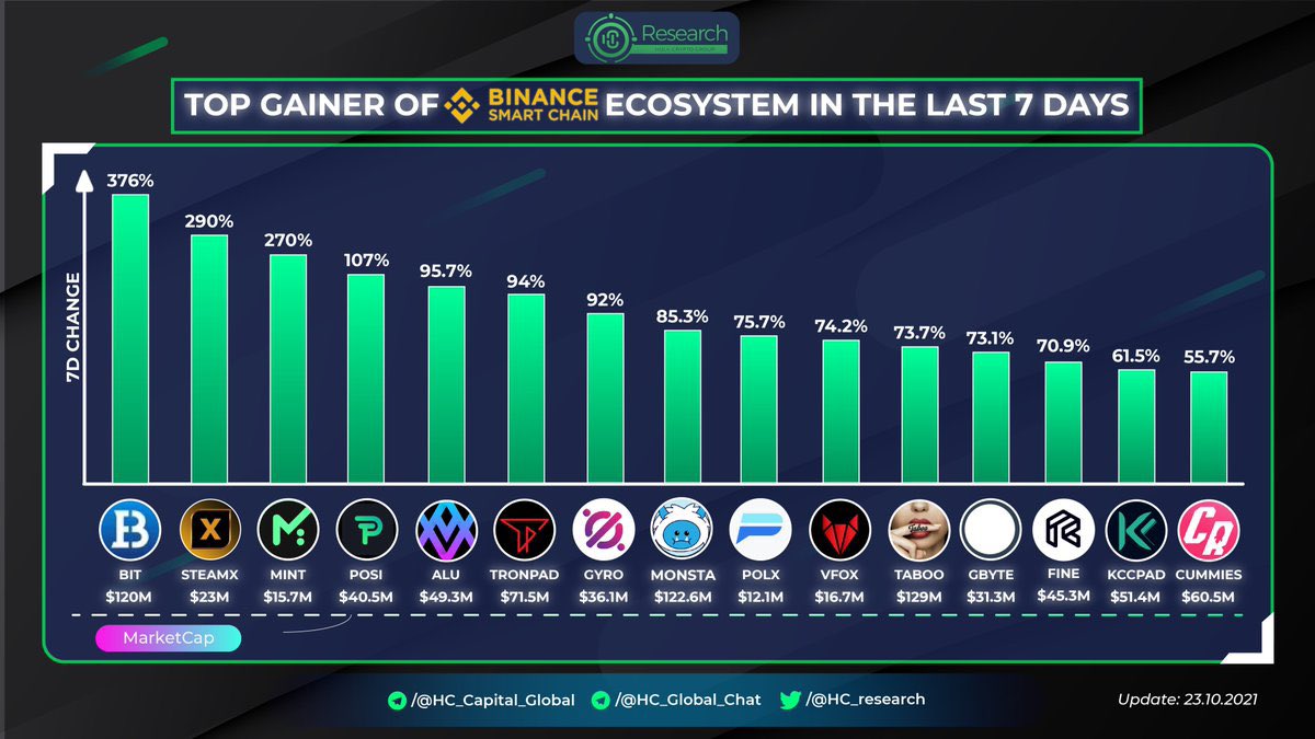 Steam_Exchange's tweet photo. $SteamX is the #2 ‘Top Gainer’ on the #BSC 

-Upcoming Hybrid Exchange
-Native Coin &amp; Blockchain
-MSB &amp; FINTRAC☑️
-University of Waterloo Partnership

#SteamExchange @HC_researcher  #Crypto #BSCGems #cryptocurrency #Binance  #DeFi #altcoins #SAFEMOON #shiba #ETH #XRP #PancakeSwap https://t.co/tDjrei6851