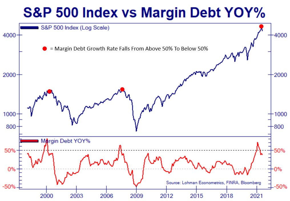 Margin Debt Growth Rate Falls Below 50%...