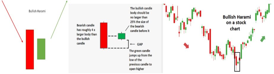 adi408b's tweet photo. Good Morning 🙏
Bullish Harami- formed after a downtrend. 2 Candles Set- 1st being a tall bearish candle and 2nd being a small bullish candle which should be IN the range of the 1st candle. 1st Shows continue of bearish trend 2nd candle shows that bulls are back in MKT
#FreeSeva https://t.co/nuBLY8NpvA