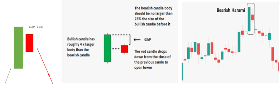 adi408b's tweet photo. Bearish Harami- formed after a uptrend. 2 Candles Set- 1st being a tall Bullish candle and 2nd being a small bearish candle which should be IN the range of the 1st candle. 1st Shows continue of Bullish trend 2nd candle shows that Bears are back in MKT
#FreeSeva
#CandlePatterns https://t.co/b5reNkroOw