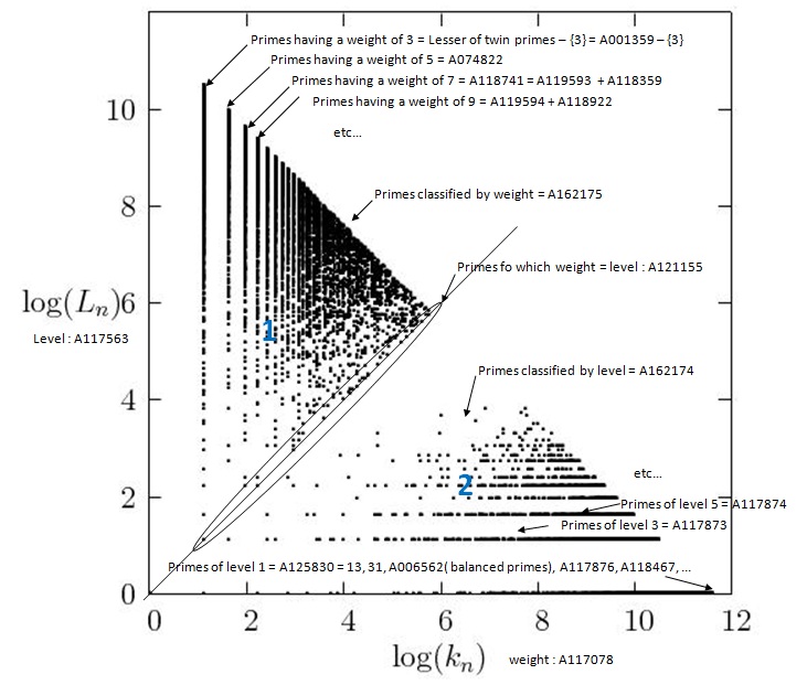 decompwlj's tweet photo. Decomposition into weight × level+ jump of prime numbers:

a new #classification of #primes ➡️ https://t.co/qXEUDcI3k2

in 3D, #threejs #webGL ➡️ https://t.co/VOzxPdR1ii

#decompwlj #maths #Mathober #Mathober2021 #sequences #numbers #primenumbers #3D #php #javascript #csv #graph https://t.co/fUvpc5ZFbK