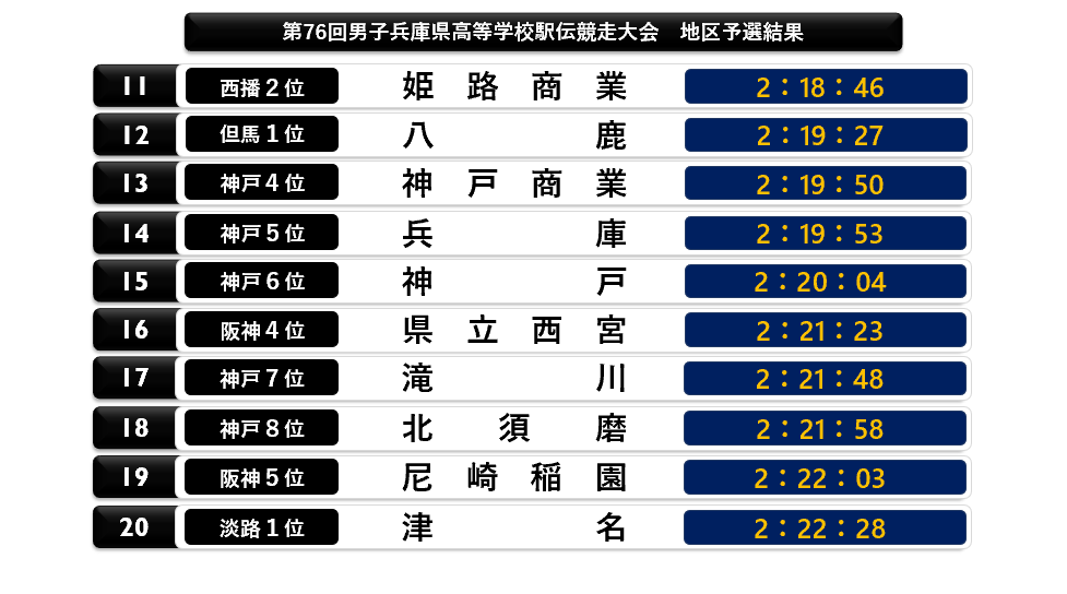 CPyJs_Runner's tweet photo. #兵庫県高校駅伝
#高校駅伝 
兵庫県高校駅伝 Entry Ranking
１西脇工 2:07:38
２須磨学 2:08:34
３報　徳 2:09:04
４神　港 2:14:32
５東播磨 2:15:09
６北摂三 2:15:26
７川西緑 2:15:42
８龍　野 2:16:02
９長　田 2:17:22
10宝　塚 2:17:40 https://t.co/ow7hVnOMrU
