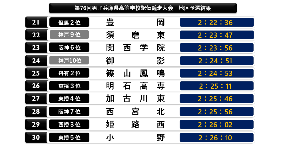 CPyJs_Runner's tweet photo. #兵庫県高校駅伝
#高校駅伝 
兵庫県高校駅伝 Entry Ranking
１西脇工 2:07:38
２須磨学 2:08:34
３報　徳 2:09:04
４神　港 2:14:32
５東播磨 2:15:09
６北摂三 2:15:26
７川西緑 2:15:42
８龍　野 2:16:02
９長　田 2:17:22
10宝　塚 2:17:40 https://t.co/ow7hVnOMrU