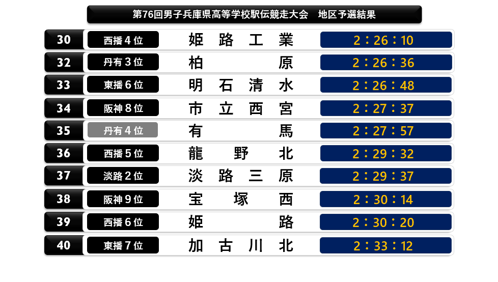 CPyJs_Runner's tweet photo. #兵庫県高校駅伝
#高校駅伝 
兵庫県高校駅伝 Entry Ranking
１西脇工 2:07:38
２須磨学 2:08:34
３報　徳 2:09:04
４神　港 2:14:32
５東播磨 2:15:09
６北摂三 2:15:26
７川西緑 2:15:42
８龍　野 2:16:02
９長　田 2:17:22
10宝　塚 2:17:40 https://t.co/ow7hVnOMrU