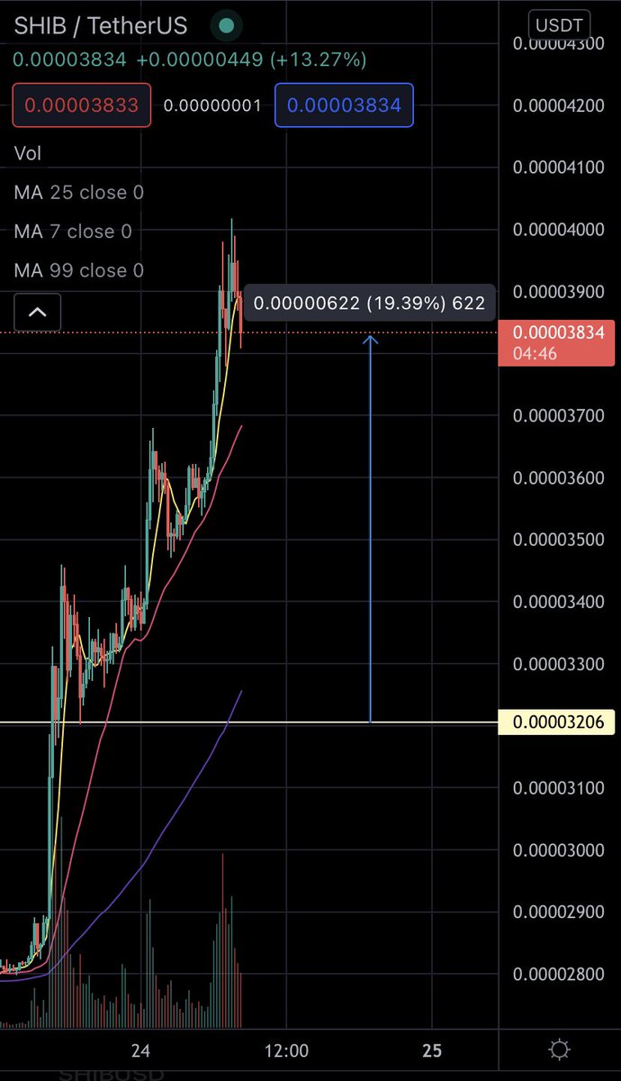 Glad I got long $SHIB at the retest of 0.00032 before going to bed last night