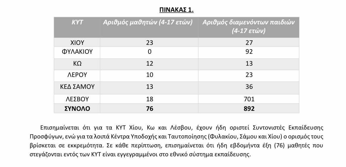 @samosvolunteers According to @migrationgovgr @MigrationGrInfo, only 76 of the 892 #RefugeesGr aged 4 to 17 living state-managed island #camps are currently enrolled in #school.

Source: bit.ly/2ZbyW9k

@nmitarakis @kmitsotakis #MigrationEU #EUWalls #AWGGreece #EURelocation #EducationHub