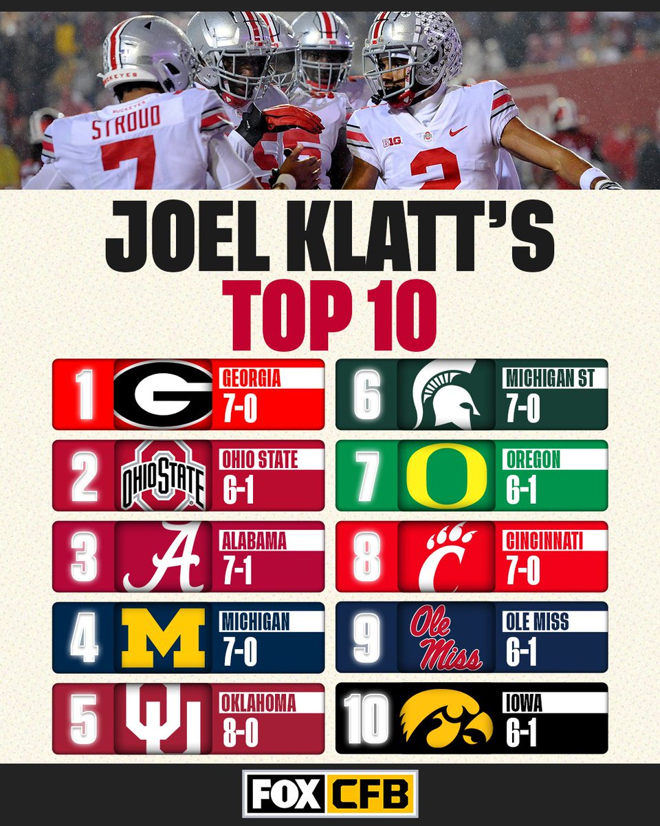 CFBONFOX's tweet image. 1⃣ @GeorgiaFootball 
2⃣ @OhioStateFB 
3⃣ @AlabamaFTBL 

Do you agree with @joelklatt's Top 10? 🤔