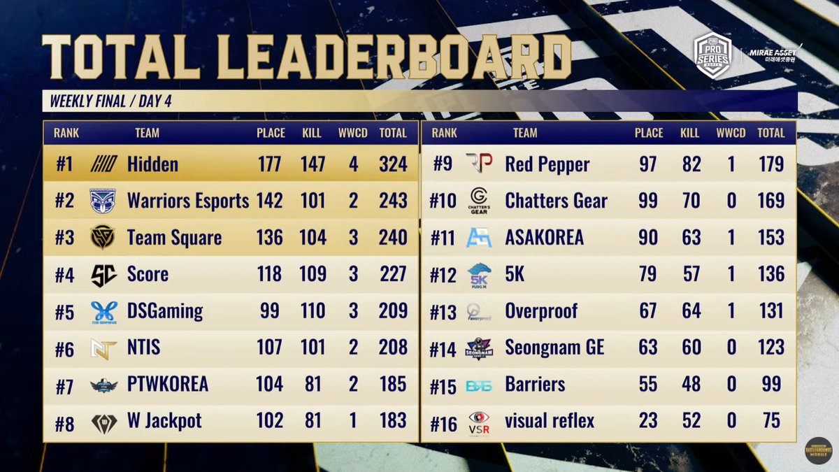 JuicyKaraageNo2's tweet photo. #3  (4/6)
2連ドン！！！
今日だけで78点を取って3位になりました！
自分は不振だったが、チームメンバーたちがよくやってくれた。
来週の残り試合では大活躍して、ぜひPMGCに行けるよう頑張ります！
#PMPS #PMGC #PMGC2021 #TSQWIN https://t.co/LhxHneSL73