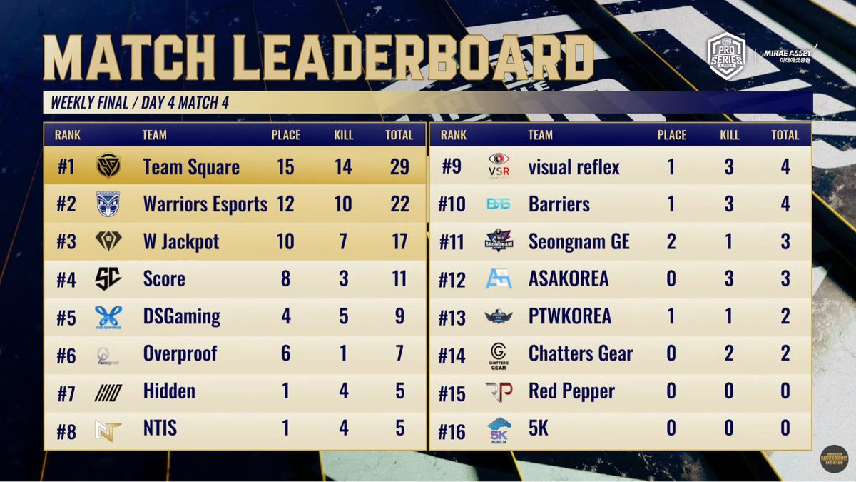JuicyKaraageNo2's tweet photo. #3  (4/6)
2連ドン！！！
今日だけで78点を取って3位になりました！
自分は不振だったが、チームメンバーたちがよくやってくれた。
来週の残り試合では大活躍して、ぜひPMGCに行けるよう頑張ります！
#PMPS #PMGC #PMGC2021 #TSQWIN https://t.co/LhxHneSL73