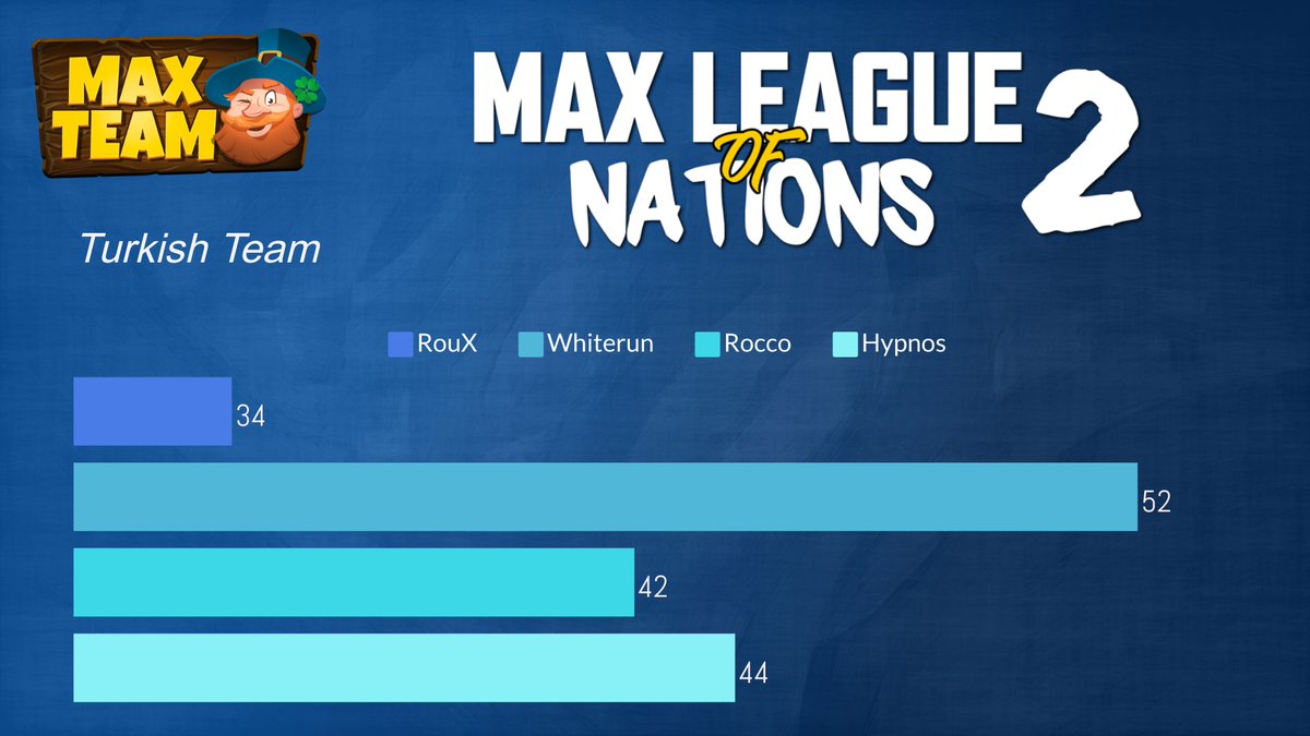 <a href="/Mete_C/">Mete Ç.</a> <a href="/Whiterun_hs/">Çağrı Ersoy</a> @RoccoHS4 <a href="/HypnosHs_/">Ulaş Aytek</a> Here we are! You've chosen to compose the #Turkey 🇹🇷 team this way:
2️⃣<a href="/Whiterun_hs/">Çağrı Ersoy</a>
4️⃣<a href="/HypnosHs_/">Ulaş Aytek</a>
3️⃣@RoccoHS4

See you on January for the start of the 🌎🏆#MAXLeagueOfNations2