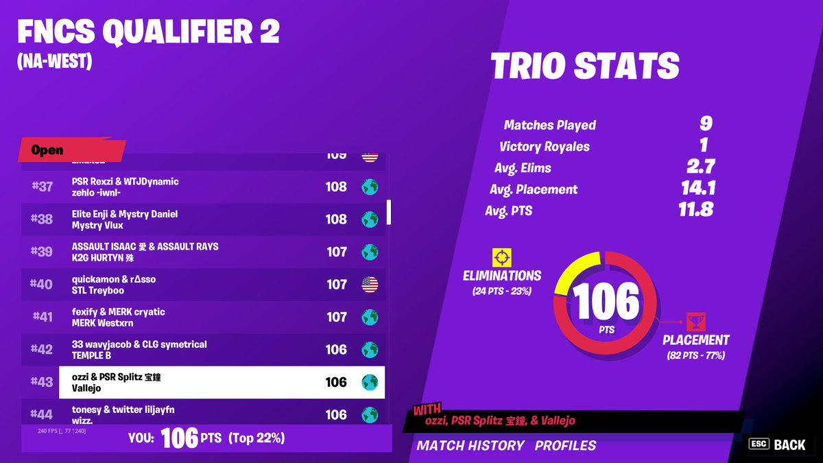 Chocked a win which would've qualed us to heats and to finals :(