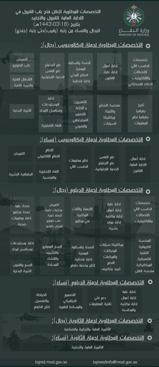 تعلن #وزارة_الدفاع عن التخصصات المطلوبة لإعلان فتح باب القبول في الإدارة العامة للقبول والتجنيد بالقوات المسلحة بتاريخ (١٤٤٣/٠٣/١٨هـ) للرجال والنساء من رتبة (رقيب) حتى رتبة (جندي).