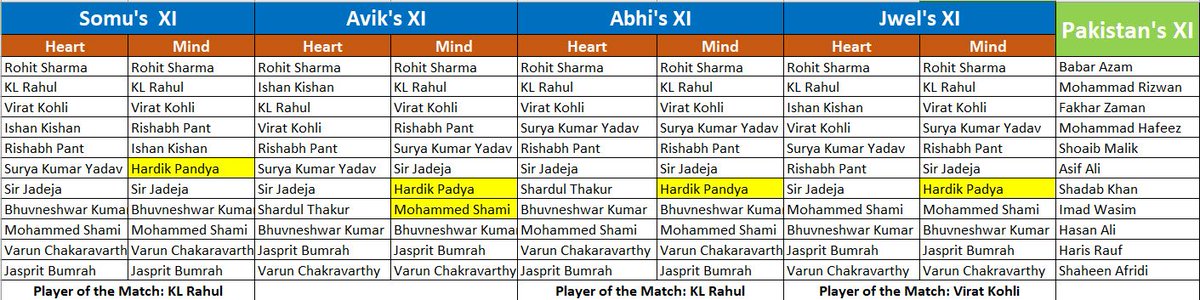imjvt's tweet photo. Cricketing Shenanigans playing XI prediction (Heart vs Mind) and player of the match between @BCCI vs @TheRealPCB 
#INDvPAK
#T20WorldCup21 
@avik_majumdar08 @abydude1979 https://t.co/Gtbhznp5UA