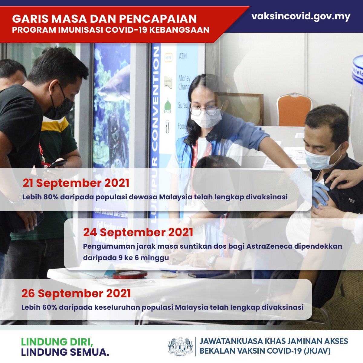 JKJAVMY's tweet photo. #SingkapanPICK #ThrowbackPICK Pada 24 September, kerajaan mengumumkan bahawa jarak masa suntikan dos bagi AstraZeneca dipendekkan kepada enam minggu berbanding sembilan minggu bermula 1 Oktober.
#LindungDiriLindungSemua https://t.co/RZsKqTLqnL