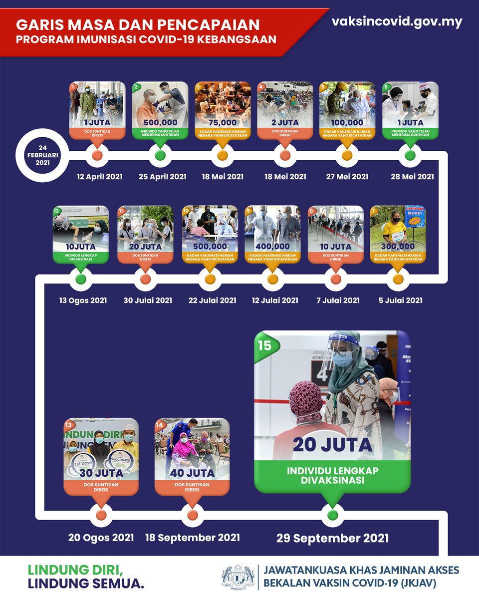 JKJAVMY's tweet photo. #SingkapanPICK #ThrowbackPICK Pada 29 September, 20 juta penduduk Malaysia telah lengkap divaksinasi iaitu bersamaan dengan 61.5% populasi keseluruhan dan 85.7% populasi dewasa negara.
#LindungDiriLindungSemua https://t.co/E2L8BTgRLF