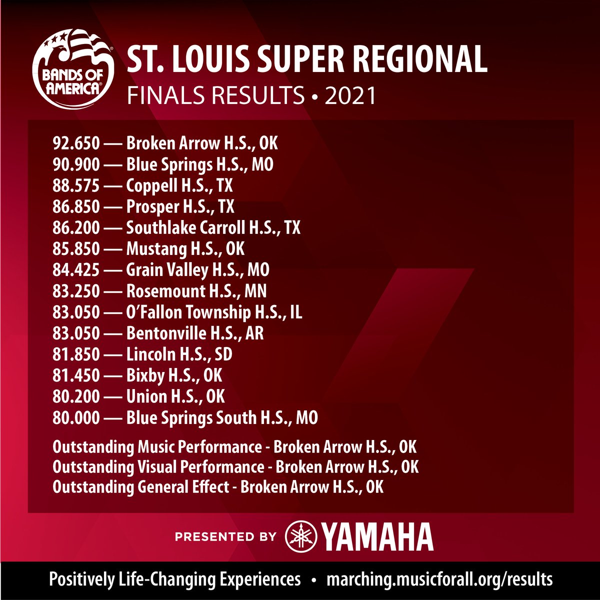 Congratulations to the Broken Arrow H.S., OK Marching Band, 2021 Bands of America St. Louis Super Regional Champion! Bravo to the Finalists on their great performances this evening. Thank you to everyone who joined us for this Super Regional Weekend! #boa2021