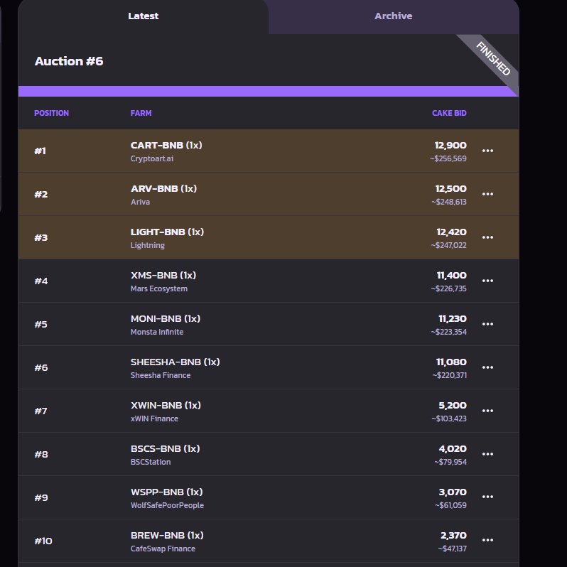 Important announcement ,
We are currently in the ranks of potential coins,

we need friends to hold and touch the last ATH to get more support from <a href="/PancakeSwap/">PancakeSwap</a> !

if all the conditions are met a little more we can get a free $Cake , best for you do now Hodl, Stake 
#WSPP #NFT