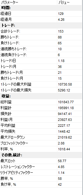 FT５　１０倍チャレンジ、１０倍達成、以前より早い勢いで、残高が増えていった、以前よりも移動平均を意識して取引するようにしたら、うまくいくようになった
再現性をあげるために他の通貨でも試してみよう
#波乗り道場