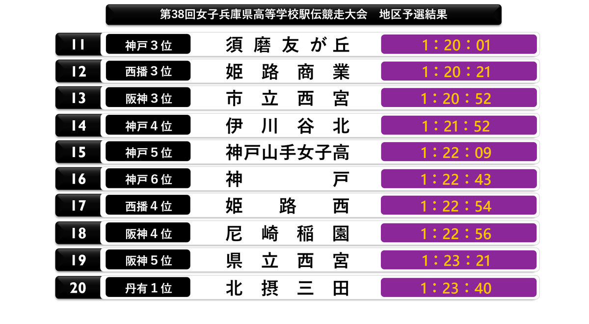 CPyJs_Runner's tweet photo. #兵庫県高校駅伝
#高校駅伝 
兵庫県女子高校駅伝 Entry Ranking
１須磨学 1:11:35
２西脇工 1:12:29
３津　名 1:15:02
４東播磨 1:17:18
５小　野 1:17:27
６宝　塚 1:17:53
７神　港 1:18:11
８龍野北 1:18:21
９園　田 1:18:52
10龍　野 1:19:09 https://t.co/K45ulaubJT