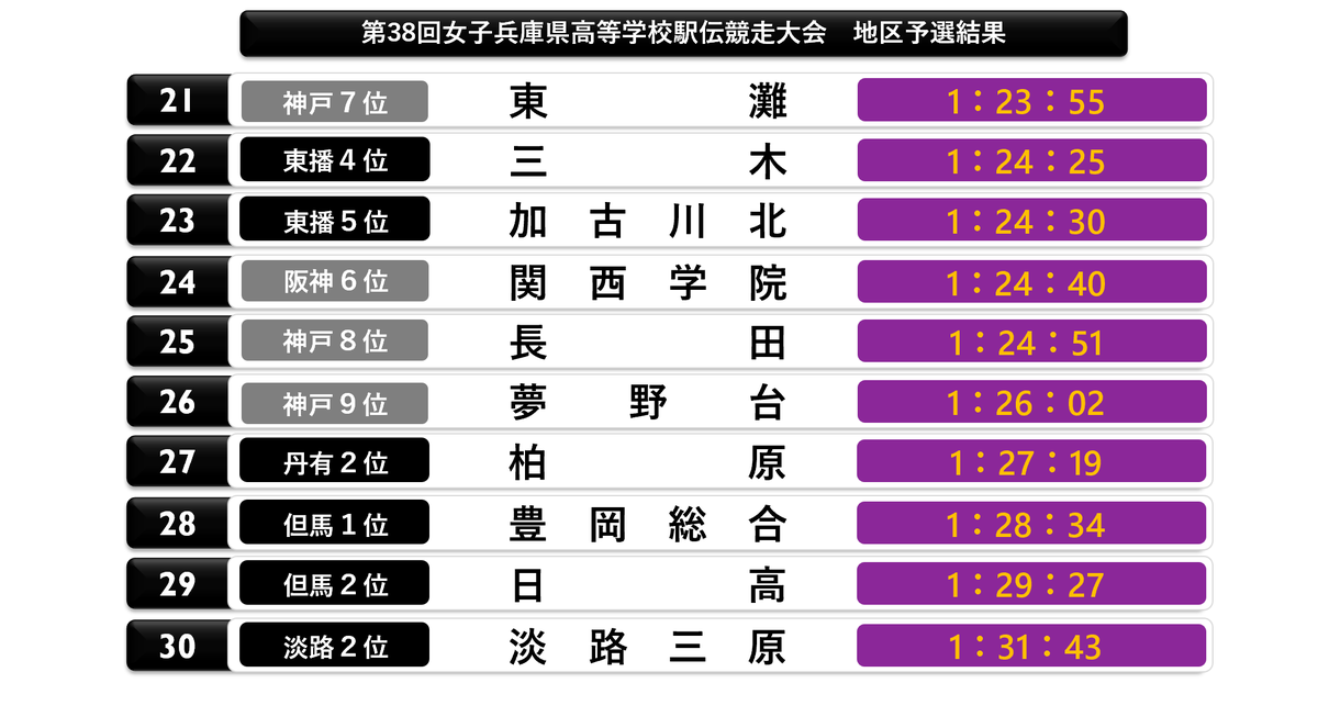 CPyJs_Runner's tweet photo. #兵庫県高校駅伝
#高校駅伝 
兵庫県女子高校駅伝 Entry Ranking
１須磨学 1:11:35
２西脇工 1:12:29
３津　名 1:15:02
４東播磨 1:17:18
５小　野 1:17:27
６宝　塚 1:17:53
７神　港 1:18:11
８龍野北 1:18:21
９園　田 1:18:52
10龍　野 1:19:09 https://t.co/K45ulaubJT