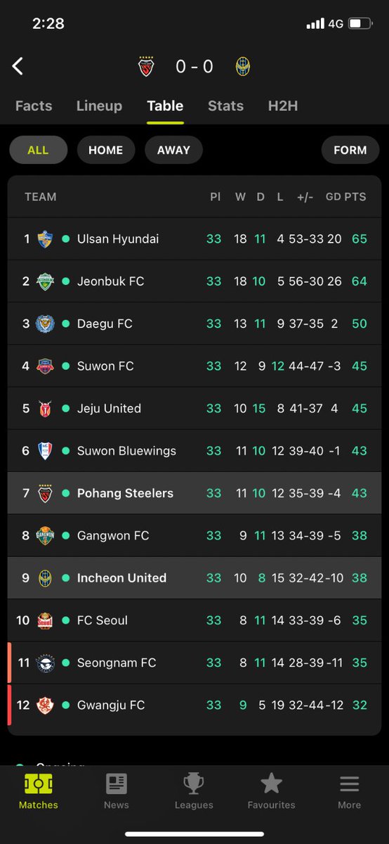 cjlopez8's tweet photo. Dear @stadiumastro , can I please know why are you guys showing Pohang Steelers vs Incheon United. 7th vs 9th 🤷🏽‍♂️. Do you know it’s the last game of the season and the winner of the league hasn’t been decided? 

Hire me, this will never happen if I’m there 😬🙈. 

#KLeague #ASTRO https://t.co/Fvdav9K2dQ