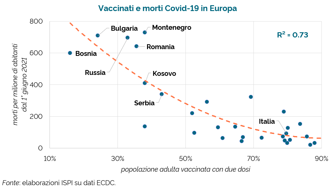 🦠 Buona domenica!
Per quelli che "Bulgaria e Romania sono casi isolati".

Relazione tra vaccinazione della popolazione adulta e morti #Covid_19  da giugno a oggi, in 33 paesi europei sufficientemente simili quanto a "vecchiaia" della propria popolazione.

Serve altro?